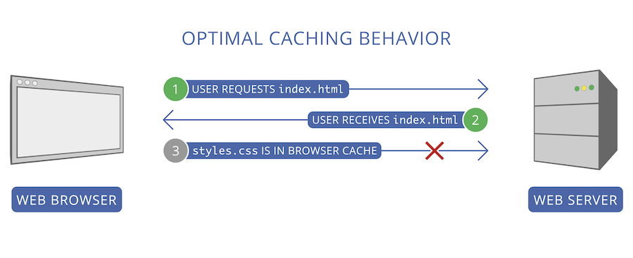 Исчерпывающее руководство по использованию HTTP-2 Server Push - 5