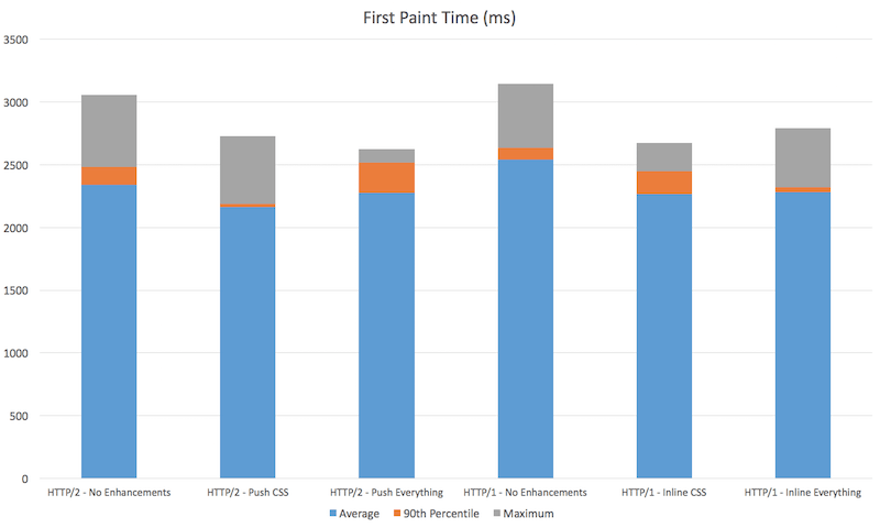 Исчерпывающее руководство по использованию HTTP-2 Server Push - 9 Исчерпывающее руководство по использованию HTTP-2 Server Push - 9