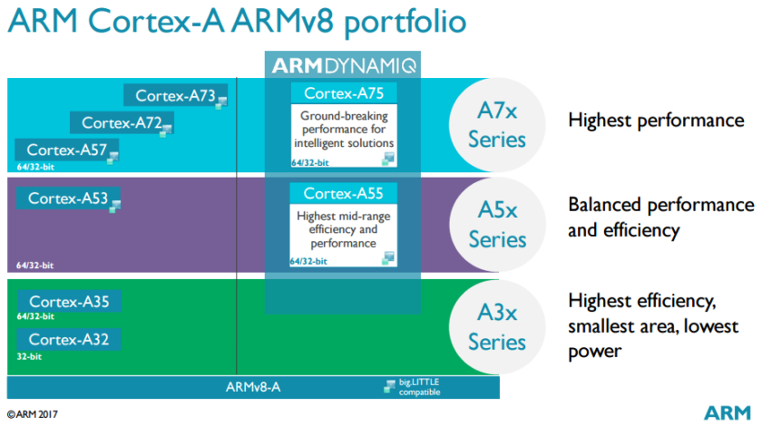 ARM анонсировала новые процессоры Cortex-A75, A55 и Mali-G72 - 2