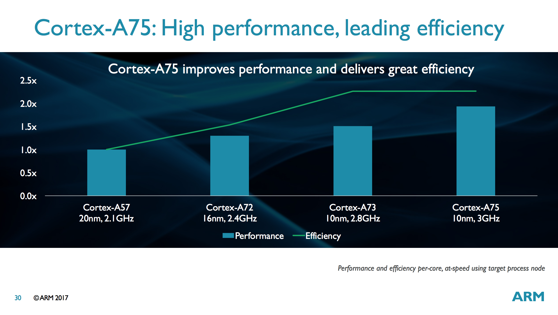 ARM анонсировала новые процессоры Cortex-A75, A55 и Mali-G72 - 5