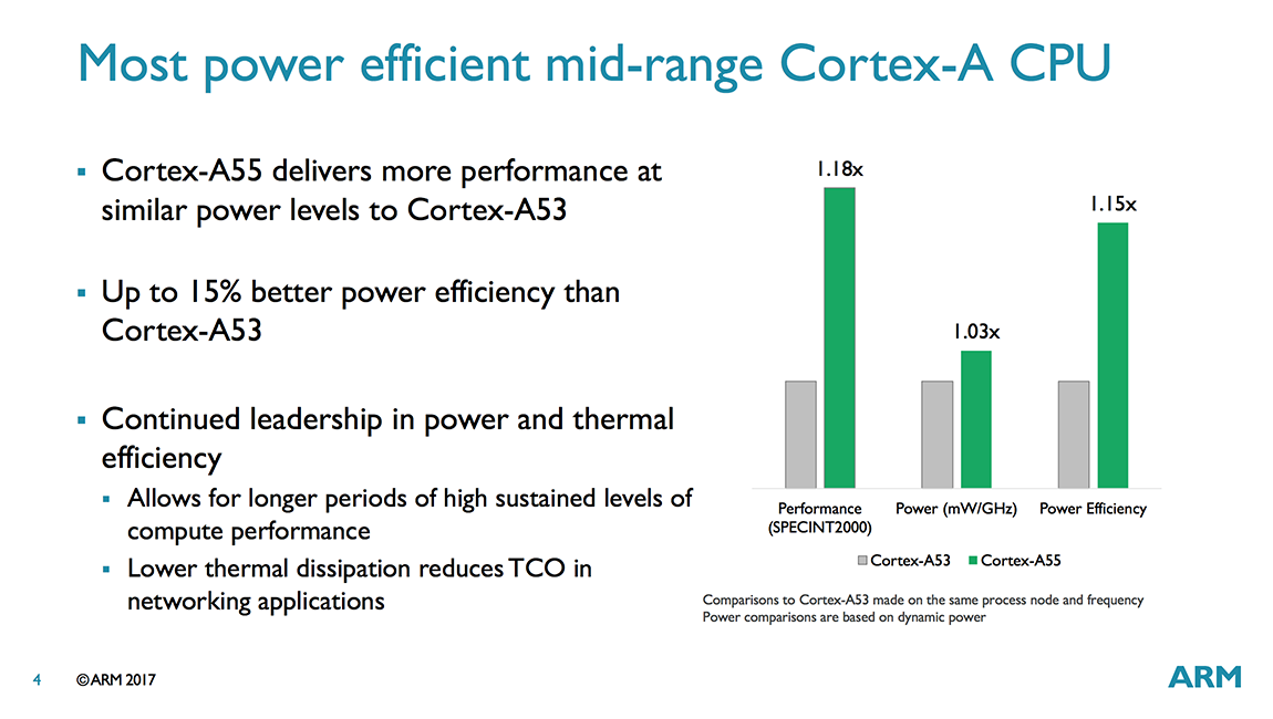 ARM анонсировала новые процессоры Cortex-A75, A55 и Mali-G72 - 8