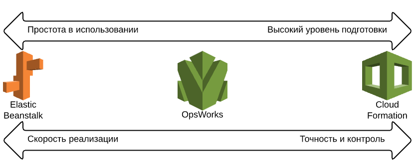 DevOps на сервисах Amazon AWS - 10 image