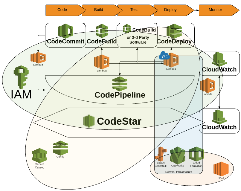 DevOps на сервисах Amazon AWS - 12 image