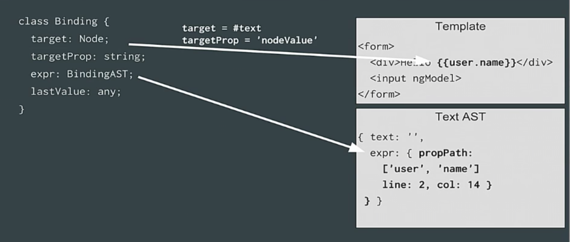 angular2 compiler dependency binding