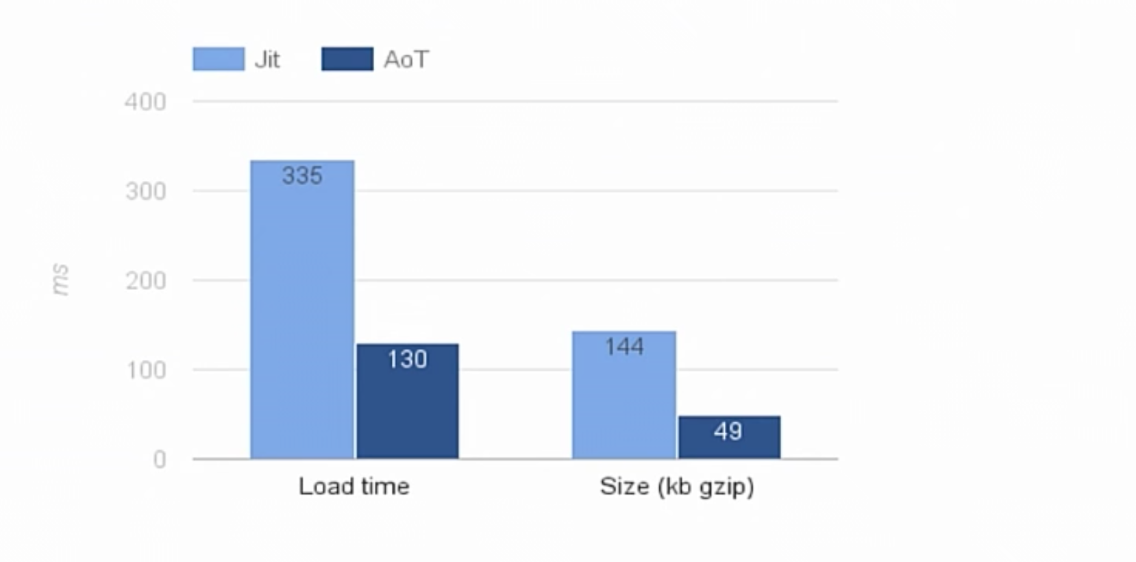 angular2 compiler aot benchmarks