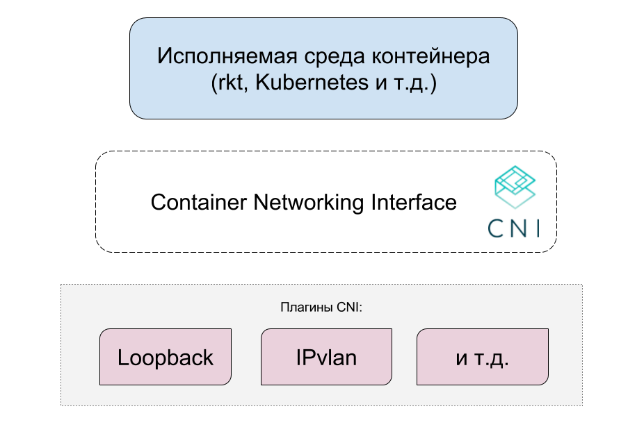 Container Networking Interface (CNI) — сетевой интерфейс и стандарт для Linux-контейнеров - 3