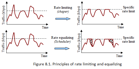 Principles of rate limiting and equalizing