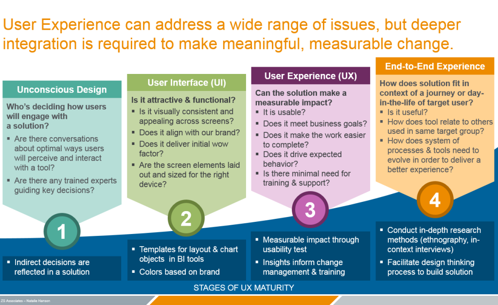 Natalie Hanson — UX Maturity Model