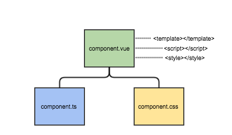 Типизированные компоненты в Vue.js, или как подружить Vue, TypeScript и Webpack - 2