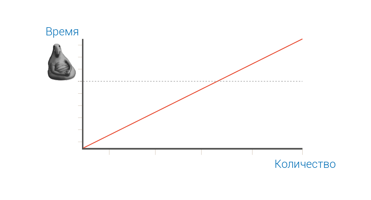 Объектное Реактивное Программирование - 7 График с линейной прогрессией