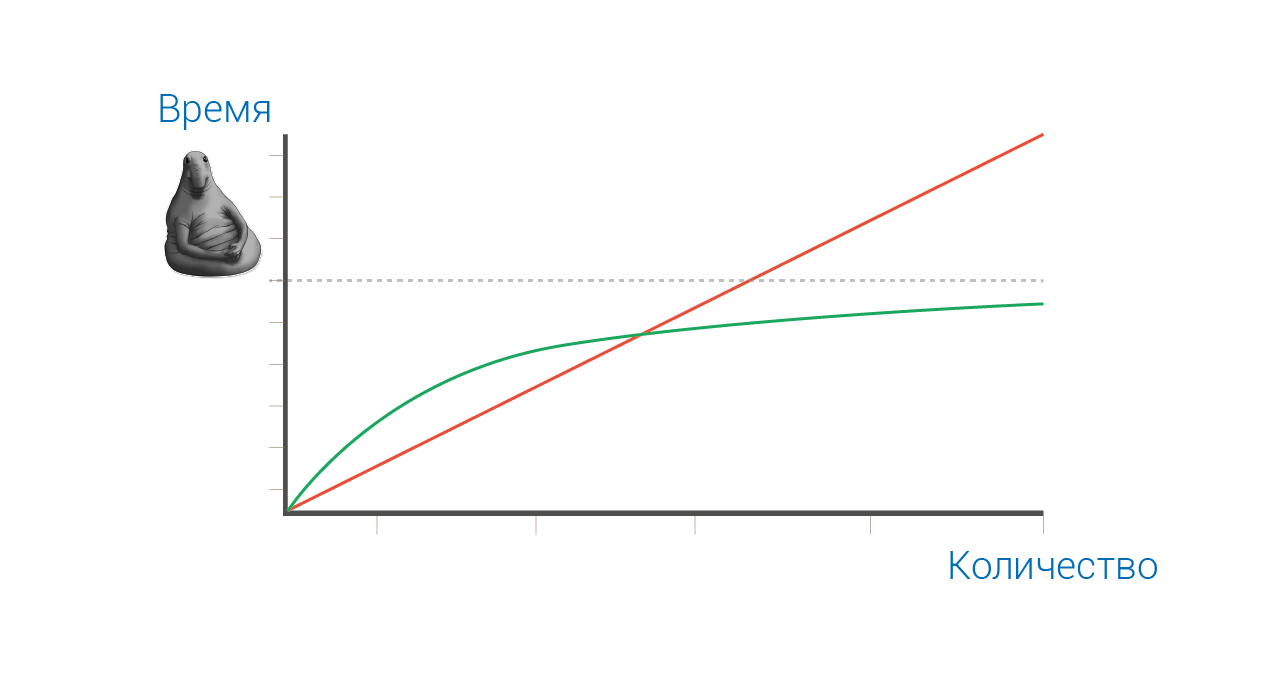 Объектное Реактивное Программирование - 8 График с логарифмической и линейной прогрессией