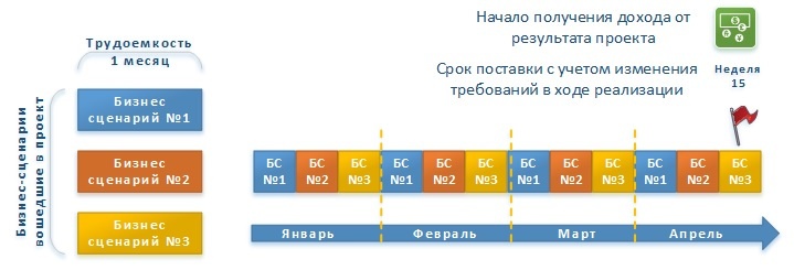 Опыт перехода с Waterfall на методологию RUP для реализации больших ИТ проектов - 5