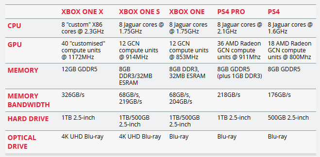 Новая игровая консоль от Microsoft будет продаваться с ноября по $500 с названием Xbox One X - 2