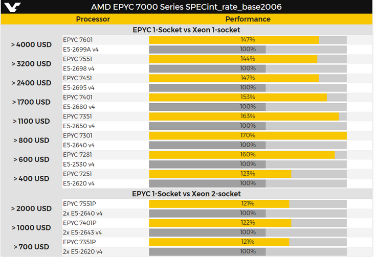 Стали известны параметры процессоров AMD Epyc