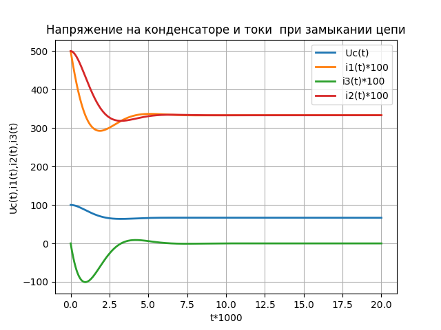 Моделирование переходных процессов при коммутации электрической цепи средствами Python - 6