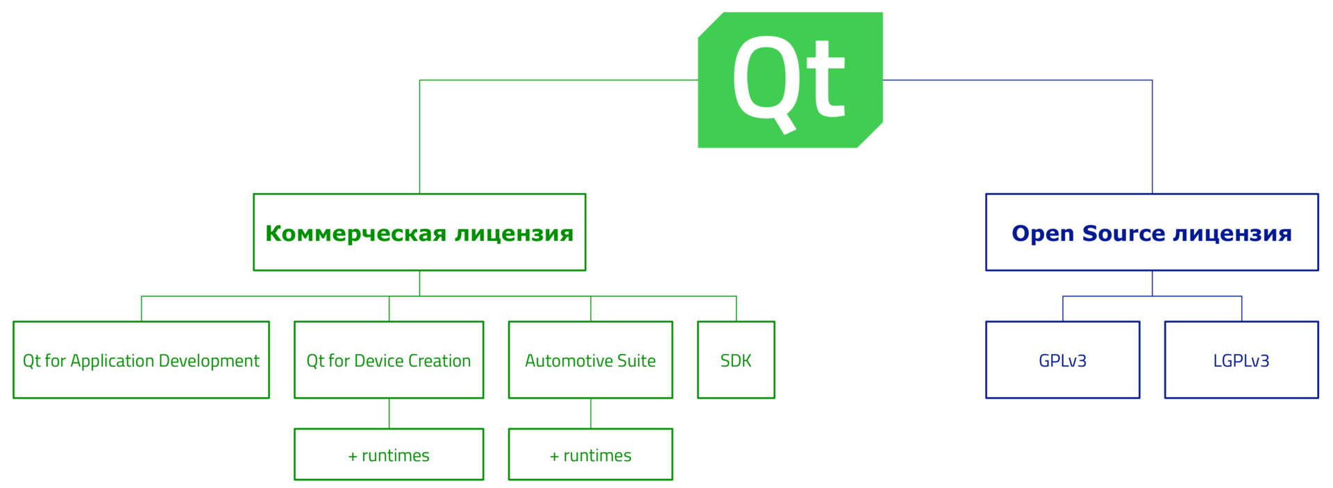 Лицензии Qt