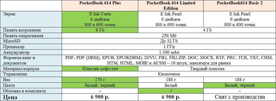 Обзор PocketBook 614 Plus с экраном E Ink Carta: самый бюджетный ридер в линейке лидера рынка - 3
