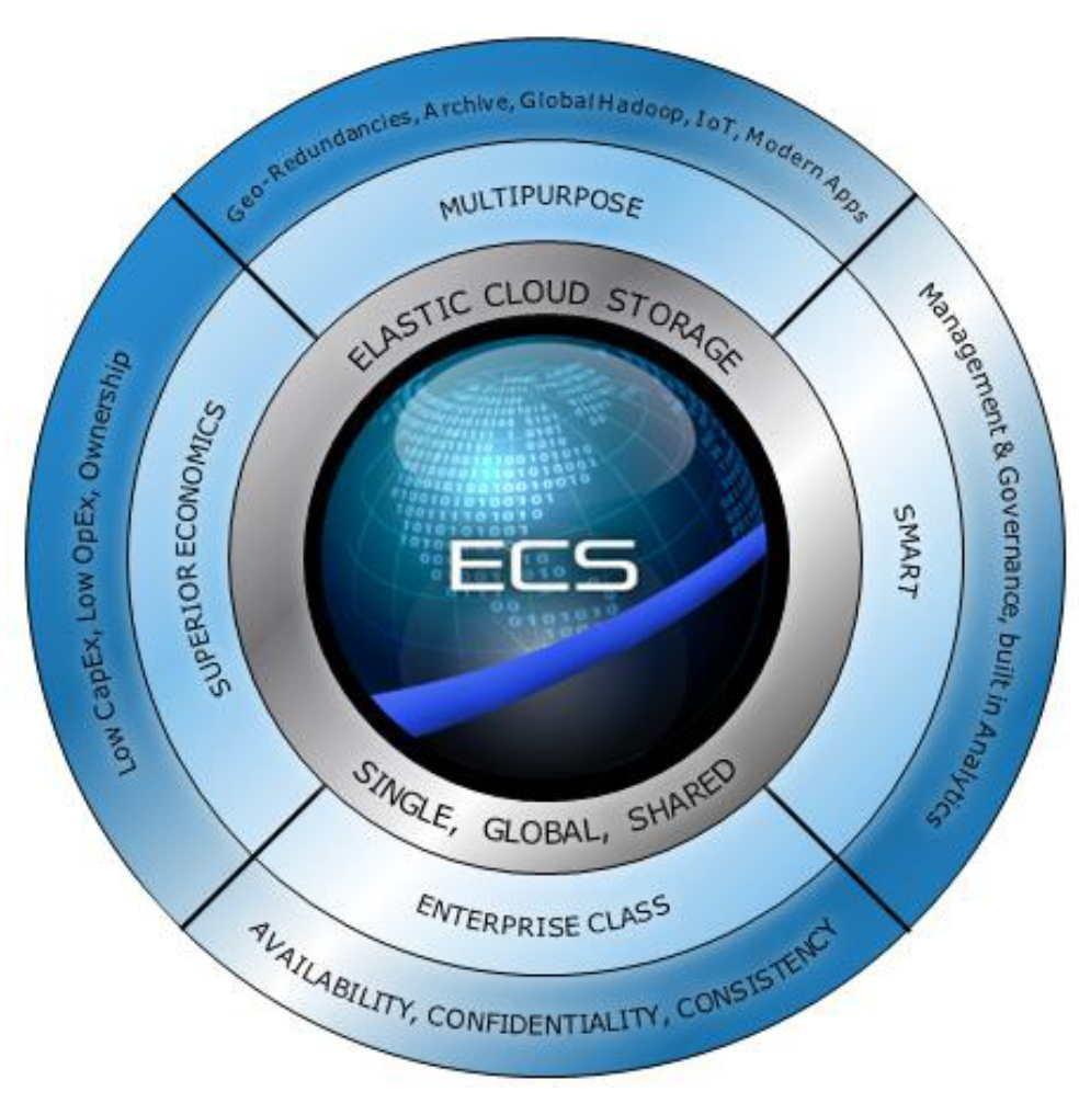 ECS (Elastic Cloud Storage) ― облачная платформа хранения Dell EMC - 4