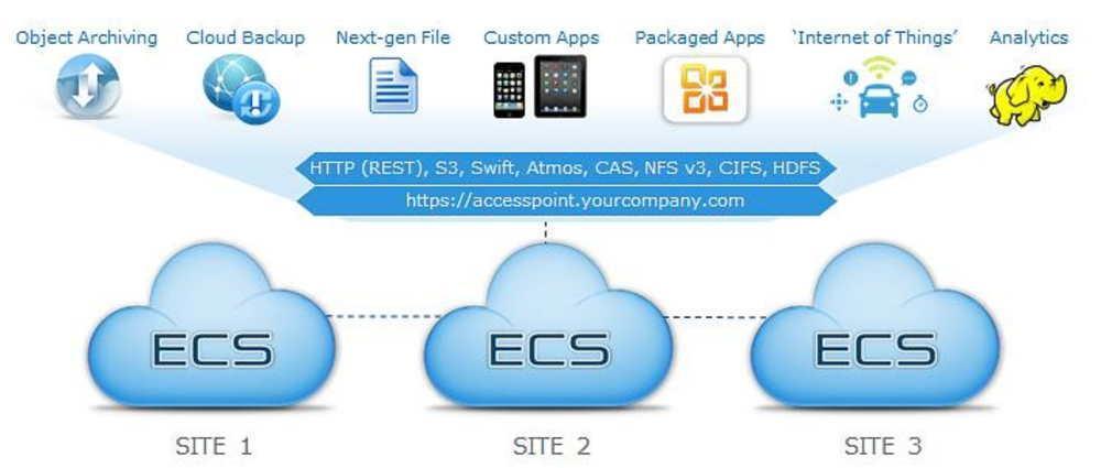 ECS (Elastic Cloud Storage) ― облачная платформа хранения Dell EMC - 5