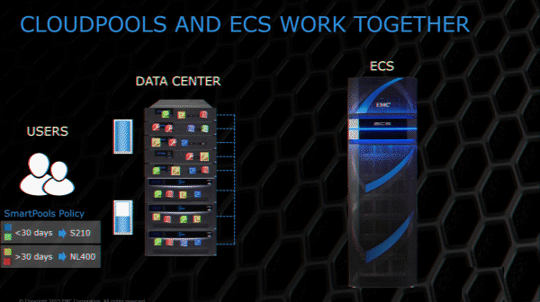 ECS (Elastic Cloud Storage) ― облачная платформа хранения Dell EMC - 7