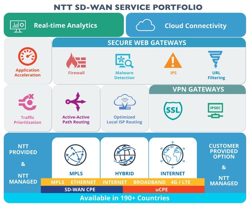NTT Com заявили о создании первой в мире полностью программно-определяемой сети - 2