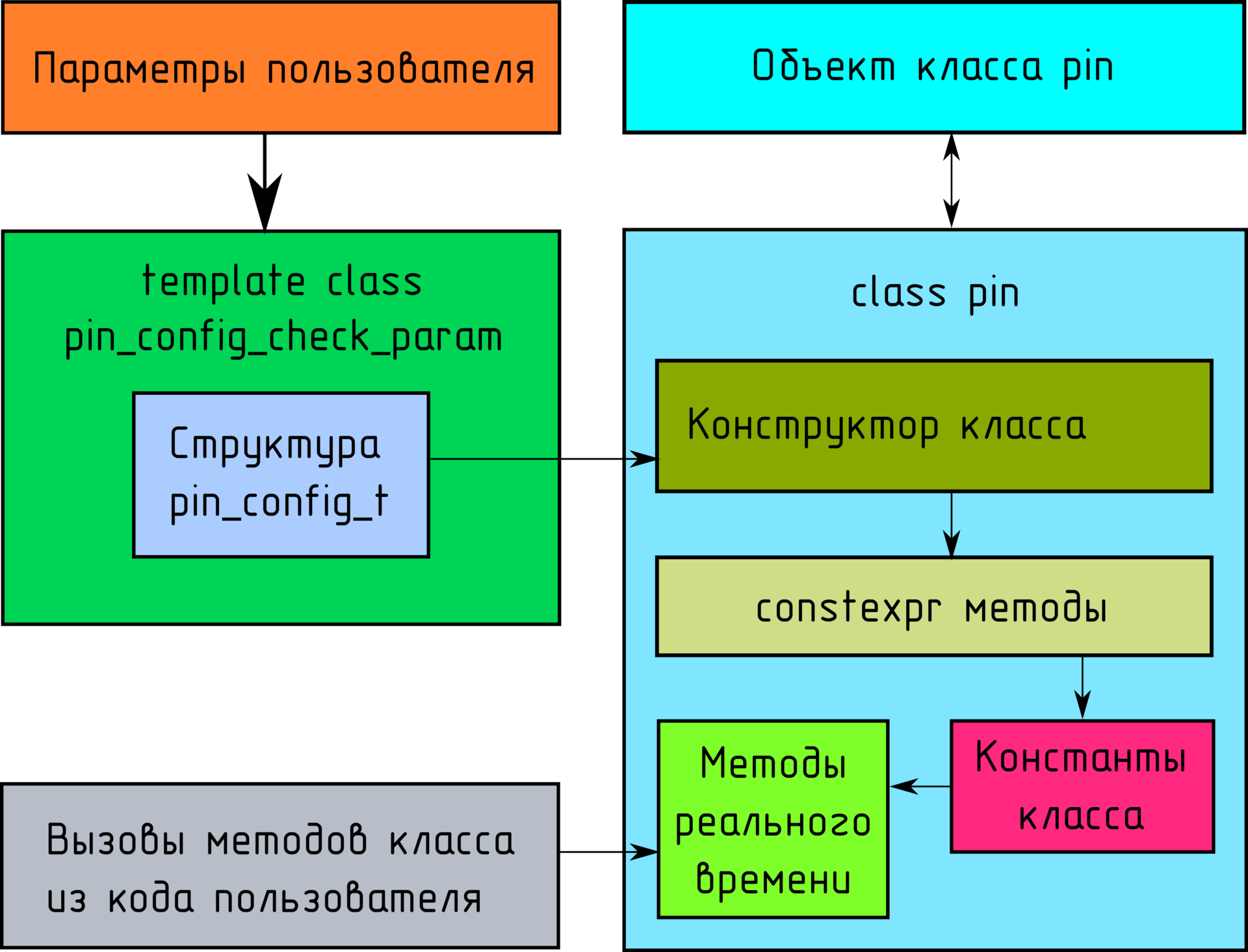 Используем template + constexpr для создания масок регистров периферии микроконтроллера на этапе компиляции (C++14) - 1