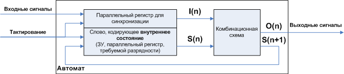 Автоматное программирование – новая веха или миф? - 1