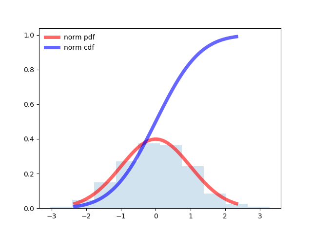 Подбор закона распределения случайной величины по данным статистической выборки средствами Python - 3