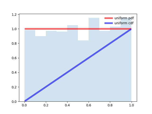 Подбор закона распределения случайной величины по данным статистической выборки средствами Python - 4