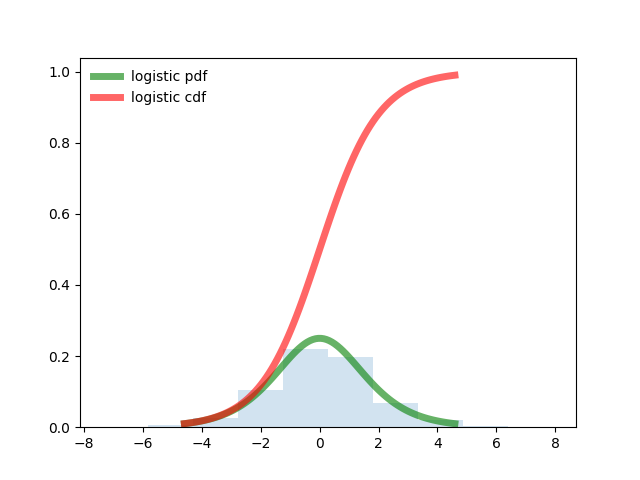 Подбор закона распределения случайной величины по данным статистической выборки средствами Python - 5