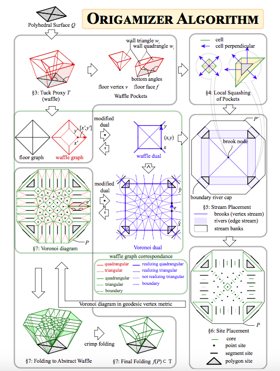 Создан алгоритм, генерирующий инструкции по складыванию оригами любой формы - 2