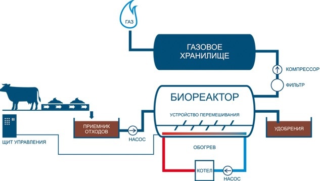 Биогаз из биомасс. Часть II - 2