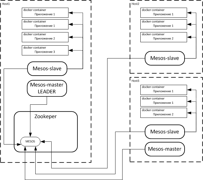 Построение систем управления приложениями в распределенной кластерной инфраструктуре на базе технологии MESOS - 2