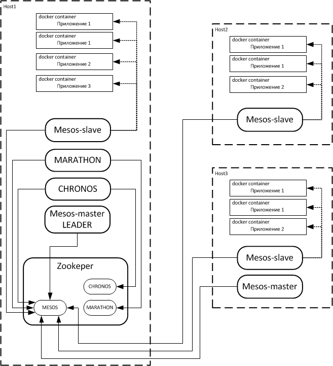 Построение систем управления приложениями в распределенной кластерной инфраструктуре на базе технологии MESOS - 3