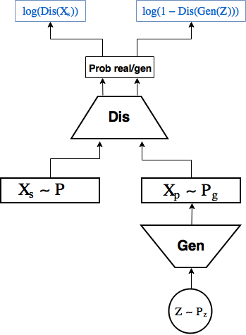Автоэнкодеры в Keras, Часть 5: GAN(Generative Adversarial Networks) и tensorflow - 1