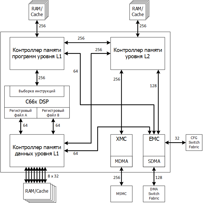Многоядерный DSP TMS320C6678. Организация памяти ядра - 1