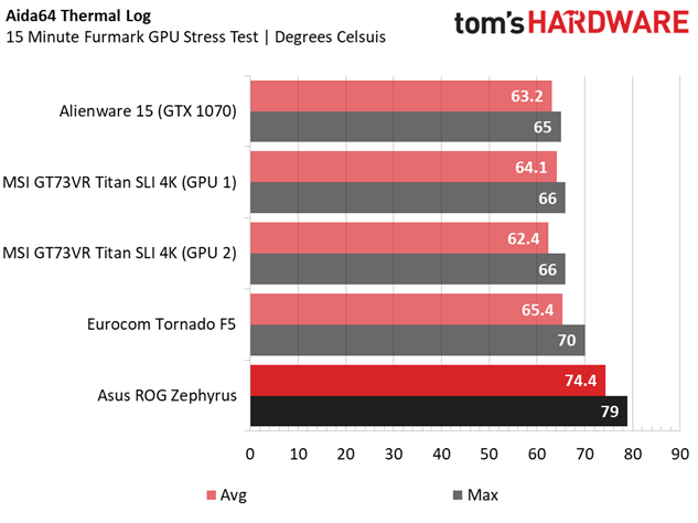 GeForce GTX 1080 Max-Q оказалась существенно медленнее обычной версии