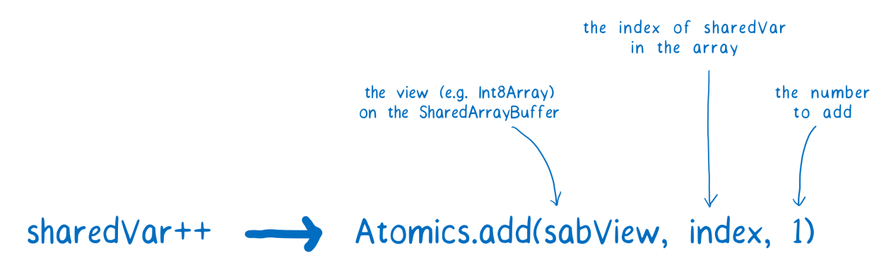 ArrayBuffer и SharedArrayBuffer в JavaScript, часть 3: гонки потоков и Atomics - 13