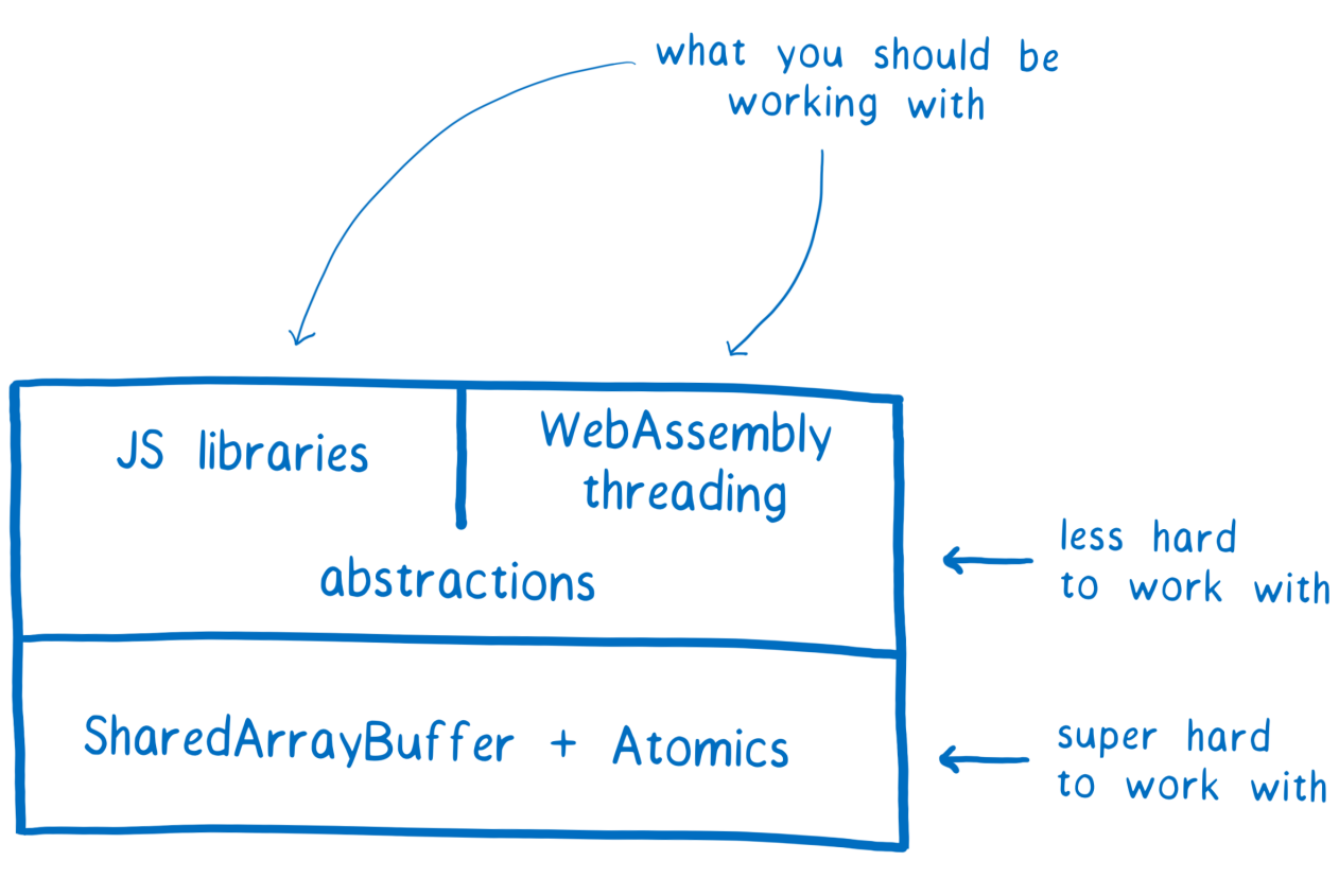 ArrayBuffer и SharedArrayBuffer в JavaScript, часть 3: гонки потоков и Atomics - 2