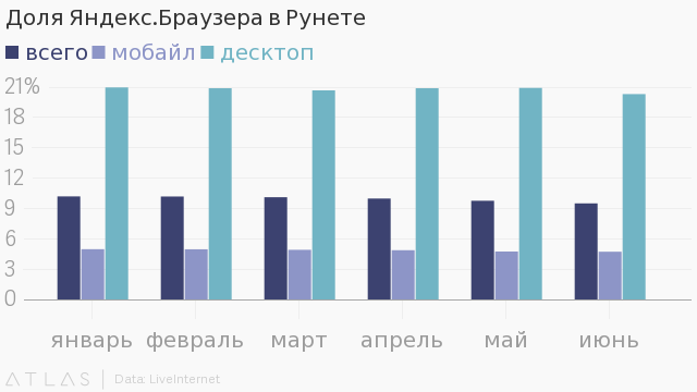 Доля Яндекс.Браузера в Рунете падает полгода подряд (+ толкование «Яндекса»: это сезонное явление) - 2