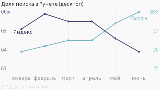 Волож сказал, что «Яндекс» силён на десктопах. Через месяц доля поиска на десктопах упала (+ толкование её «Яндексом») - 2