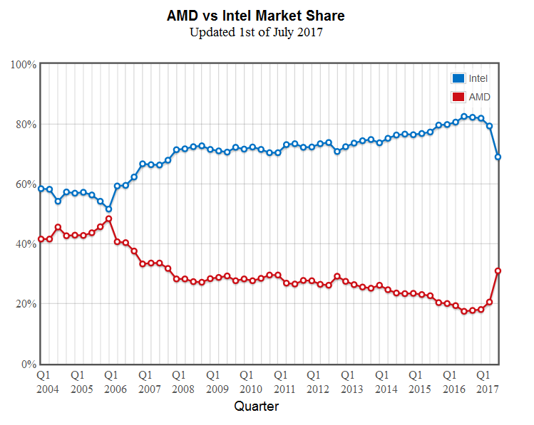 AMD Strikes Back: Доля AMD на рынке CPU выросла до 31% - 2