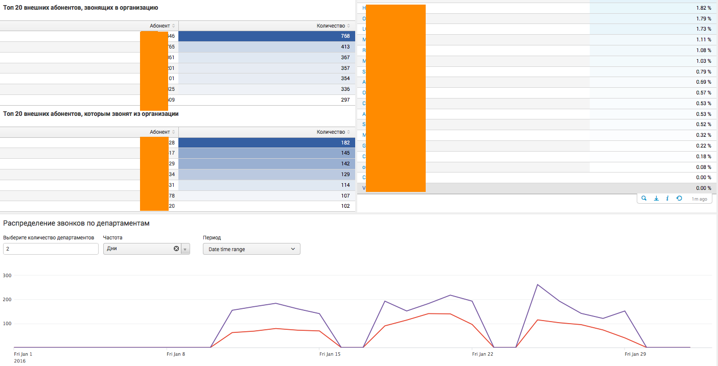 Анализ CDR Cisco и Asterisk телефонии с помощью Splunk - 3