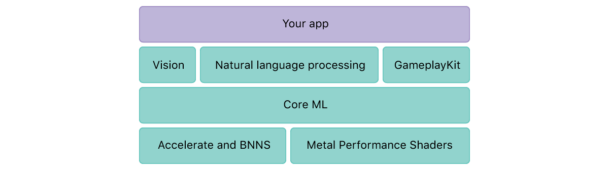 Тестирование и обзор Core ML - 2 image