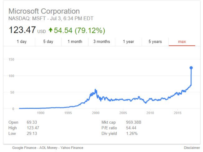 Стоимость акций Amazon, Apple и Microsoft сравнялась в результате технического сбоя - 2