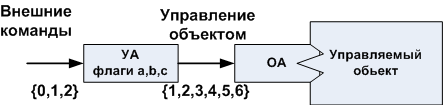 Автоматное программирование – новая веха или миф? Часть 2 - 2