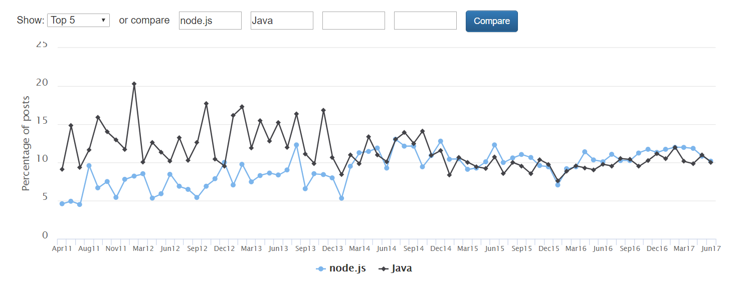 Платформа Node.js обойдёт Java в течение года - 6