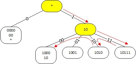 Алгоритм поиска наилучшего маршрута в linux - 5