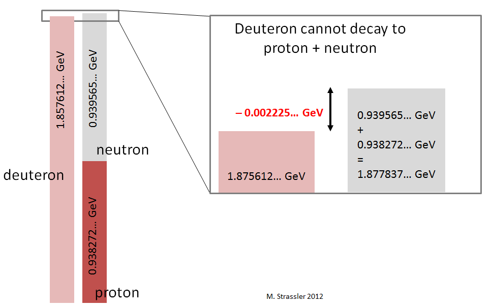 Стабильность нейтрона в атомном ядре - 5