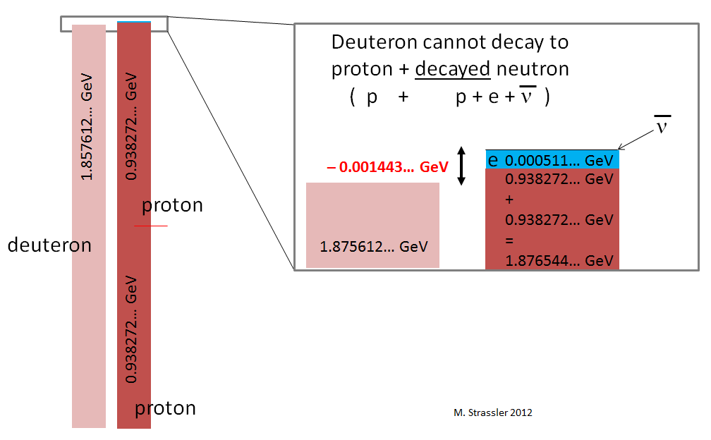 Стабильность нейтрона в атомном ядре - 7